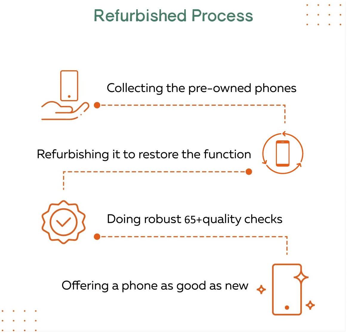 Samsung Galaxy S23 Ultra 5G (Cream, 12GB RAM, 256GB Storage) - Refurbished - Triveni World